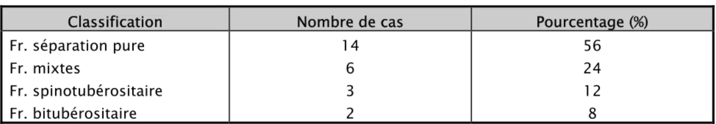 Tableau VI : répartition de la série selon la classification de Duparc et Ficat. 