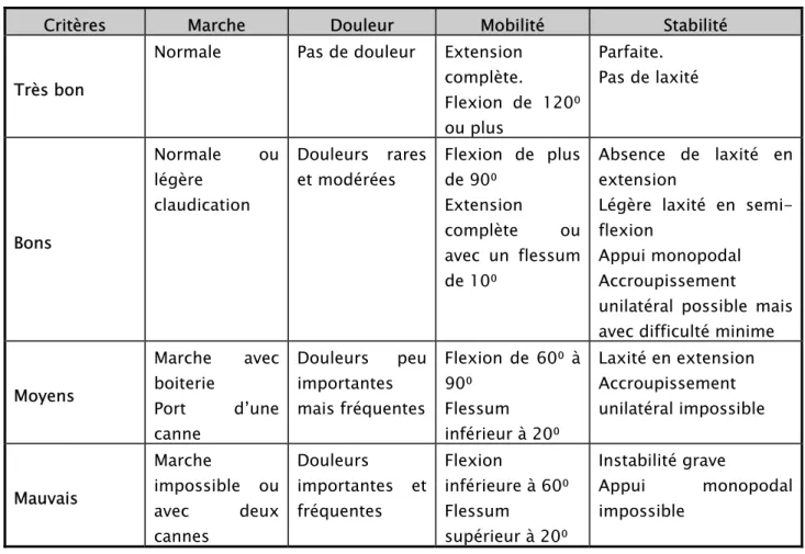 Tableau VIII : Critères d’appréciation fonctionnelle selon Merle d’Aubigné et Mazas : 