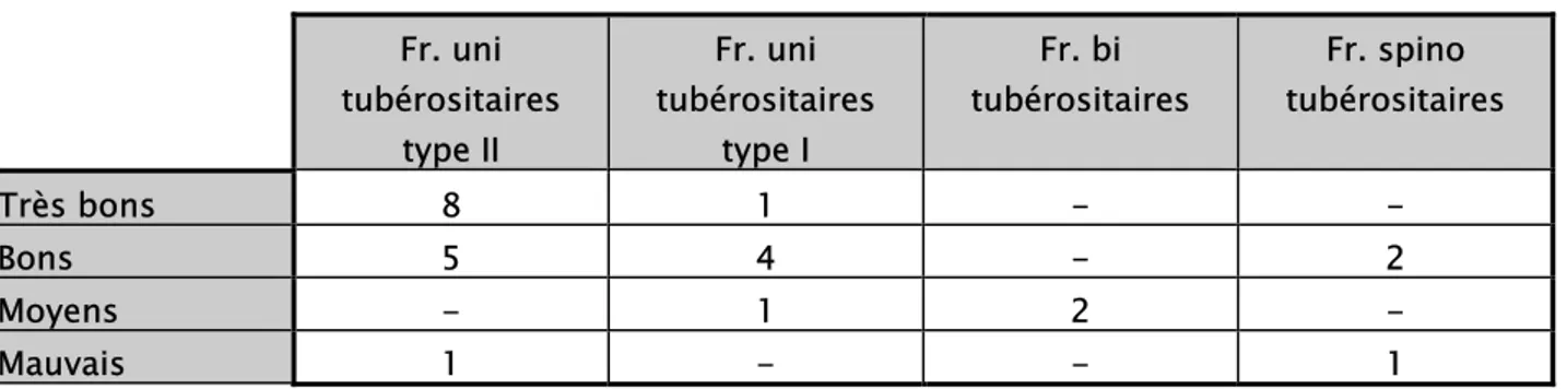 Tableau X : Résultats fonctionnels en fonction du type de fracture.  Fr. uni  tubérositaires  type II  Fr