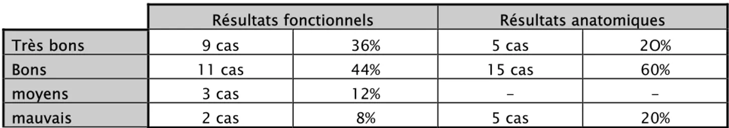 Tableau XII : les résultats fonctionnels et anatomiques. 