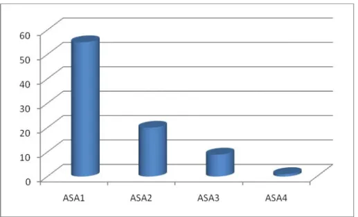Figure 8 : Répartition de nos patients selon leur score ASA. 