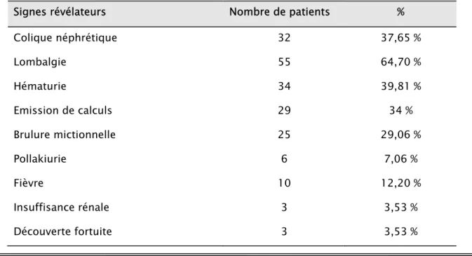 Tableau I : Signes révélateurs. 