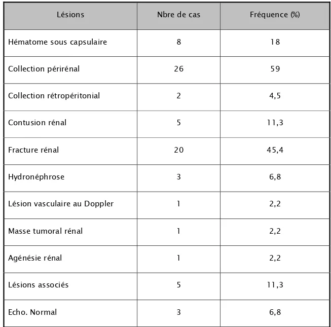 Tableau IV:  Les données de l’échographie abdominale dans les traumatismes du rein  Lésions   Nbre de cas  Fréquence (%) 