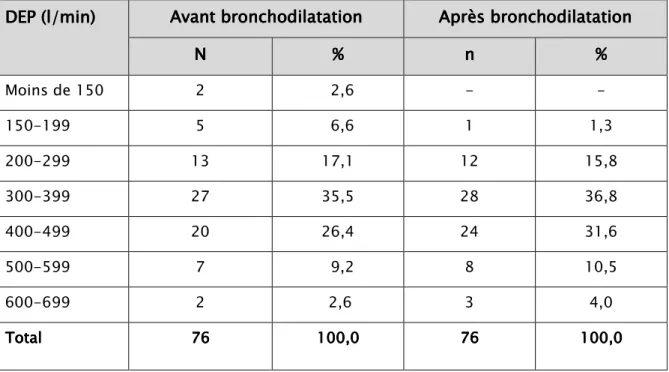 Tableau    IX IX IX:  IX :  : Valeurs du DEP avant et après test de bronchodilatation chez les patients pris en  :  charge à la consultation d’allergologie du service de pneumologie de l’hôpital Ibn Nafis 