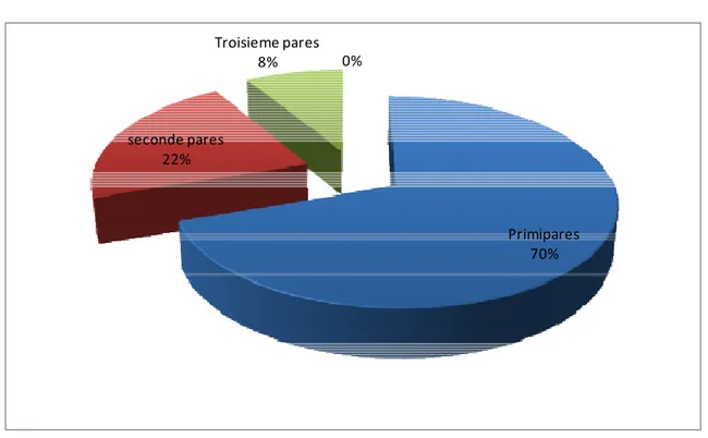 Figure 4  :  Répartition de la parité chez les patientes souffrantes d’infertilité secondaire