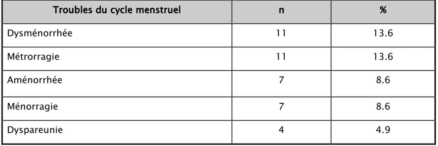 Tableau III    :  :  :  : Les troubles du cycle menstruel retrouvés   chez les patientes souffrant d’une infertilité primaire ou secondaire    