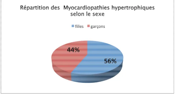 FIGURE 9: Répartition de la Myocardiopathie hypertrophique  selon le sexeFIGURE 9: Répartition de la Myocardiopathie hypertrophique  selon le sexeFIGURE 9: Répartition de la Myocardiopathie hypertrophique  selon le sexe FIGURE 9: Répartition de la Myocardiopathie hypertrophique  selon le sexe         