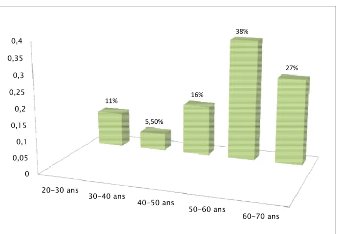 Figure 2    ::::    Répartition des plaies iatrogènes de la VBP selon les tranches d’âge