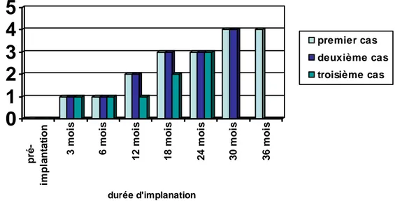 Figure 16    :  :  :  : évolution de l’expression orale en fonction du recul après implantation