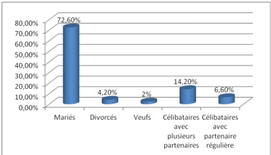 Figure 2 : Répartition des patients selon le statut marital 