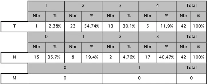 Tableau VII: Les différents stades retrouvés dans notre étude selon TNM.  1  2  3  4  Total  Nbr  %  Nbr  %  Nbr  %  Nbr  %  Nbr  %  T 1  2,38%  23  54,74%  13  30,1%  5  11,9%  42 100% 0  1  2  3  Total  Nbr  %  Nbr  %  Nbr  %  Nbr  %  Nbr  %  N 15  35,7%  8  19,4%  2  4,76%  17  40,47%  42  100% 0  1  Total  M 0  0  0      