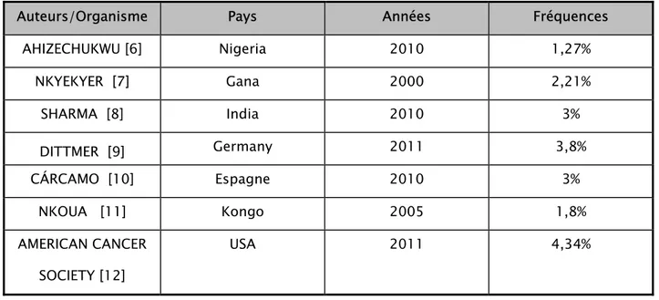 Tableau XIII: Répartition mondiale de la fréquence du cancer vulvaire.  Auteurs/Organisme  Pays  Années  Fréquences 