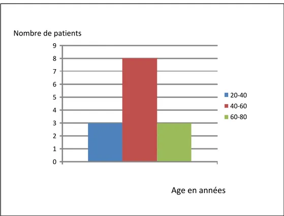 Figure 1 : Répartition selon  l’âge 