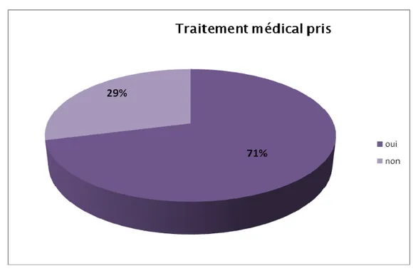 Figure 7 : Répartition selon le traitement médical pris 