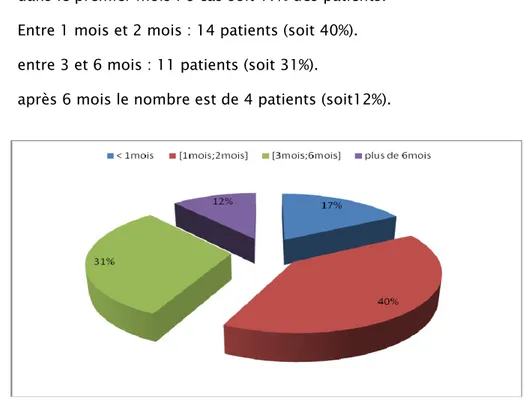 Figure 29 : répartition des patients en fonction de délai de la consultation 