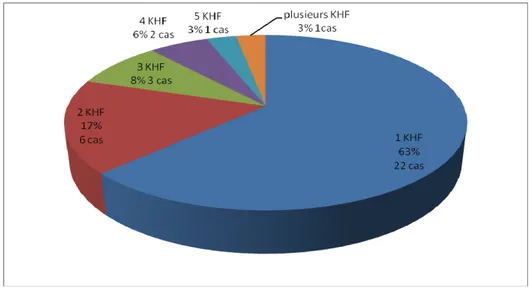 Figure 32 : répartition des patients en fonction du nombre de kystes 