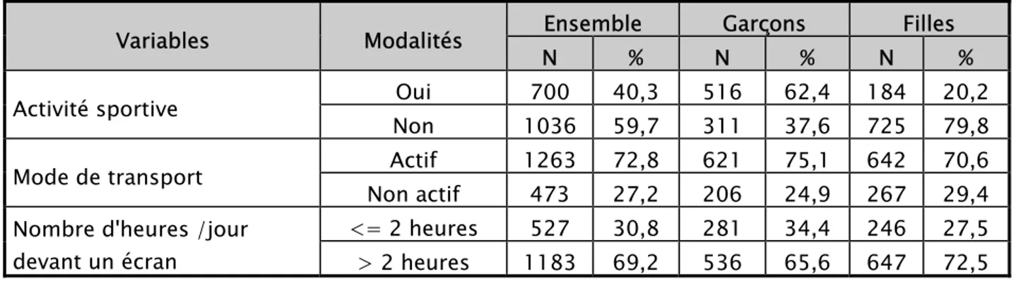 Tableau X : Mode de vie des adolescents dans l'ensemble et par sexe 