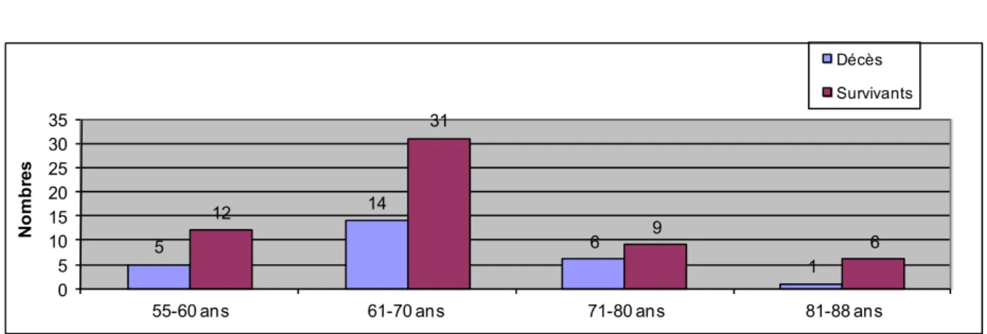 Fig. 1 : Répartition des décès et survivants en fonction de l’âge  2- SEXE  