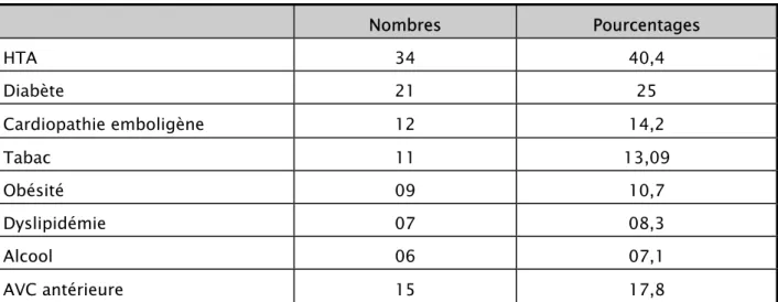 Tableau IV : Prévalence des facteurs de risque chez les patients 