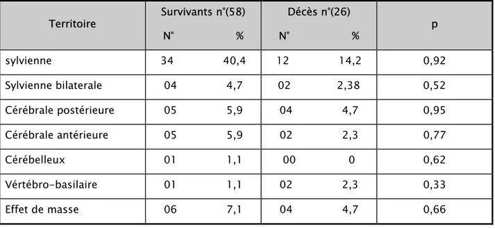 Tableau XIII : Comparaison des décès et survivants selon les données de la    TDM cérébrale 