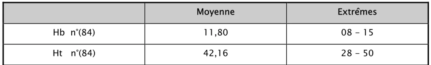 Tableau XIX : Répartition des patients ayant une hyper- glycémie   selon qu’ils sont diabétiques ou non 