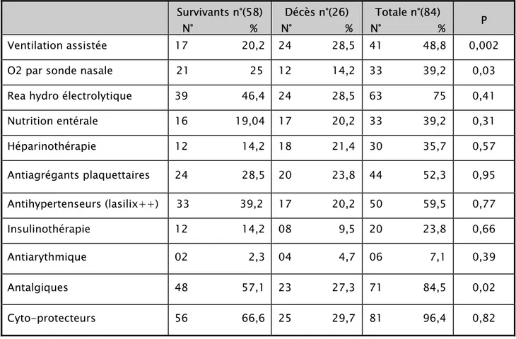 Tableau XXIV : Principaux aspect de la prise en charge des patients 