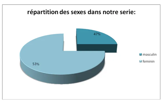Figure 1 : Répartition du sexe des patients dans notre série 