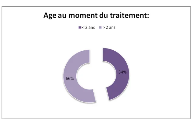 Figure 2 : Age  au moment du traitement. 