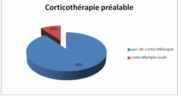 Figure 10 : Patients ayant bénéficié d’une corticothérapie préalable. 