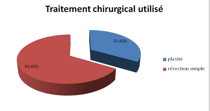 Figure 11 : Type d’intervention chirurgicale utilisé 