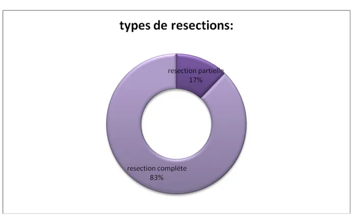 Figure 12 : Type de résection utilisée chez nos malades 