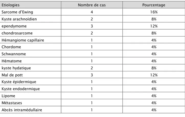 Tableau I:  :  :  : Répartition des cas en fonction du diagnostic histologique     Etiologies  Nombre de cas  Pourcentage  Sarcome d’Ewing  4  16%  Kyste arachnoïdien   2  8%  ependymome  3  12%  chondrosarcome  2  8%  Hémangiome capillaire  1  4%  Chordome  1  4%  Schwannome  1  4%  Hématome   1  4%  kyste hydatique  2  8%  Mal de pott  3  12%  Kyste épidermique  1  4%  Kyste endodermique  1  4%  Lipome  1  4%  Métastases  1  4%  Abcès intramédullaire  1  4% 