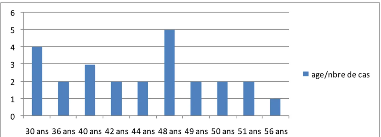 Figure 1 : le nombre de cas en fonction de l’âge  9  Type d’anesthésie :  