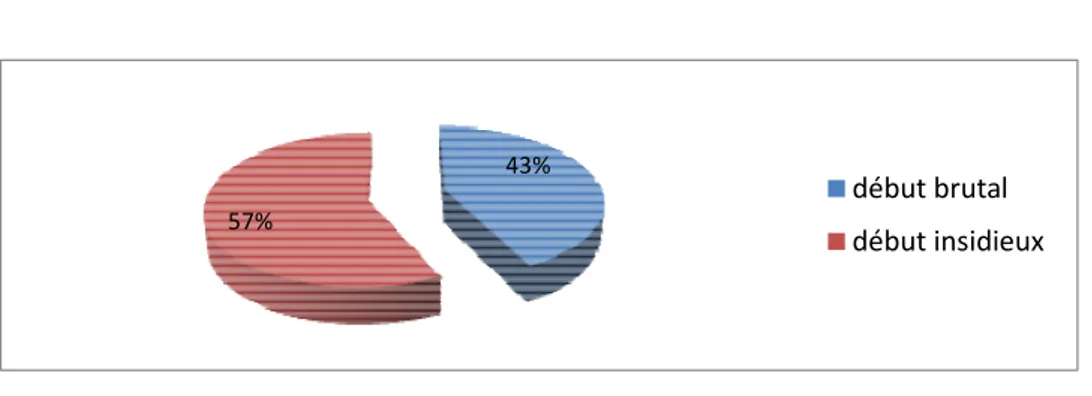 Figure    VII VII VII    : REPARTITION SELON LE MODE DEBUT VII : REPARTITION SELON LE MODE DEBUT : REPARTITION SELON LE MODE DEBUT : REPARTITION SELON LE MODE DEBUT         