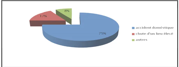 Figure 2 2 2 2 : Répartition des patients en fonction du sexe (n=60) 