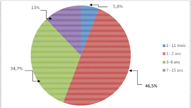 Figure 4: Répartition des malades selon l’âge de début de la maladie.Figure 4: Répartition des malades selon l’âge de début de la maladie.Figure 4: Répartition des malades selon l’âge de début de la maladie