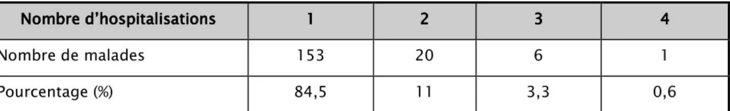 Tableau    IV: Répartition des patients selon le nombre d’hospitalisation. IV: Répartition des patients selon le nombre d’hospitalisation