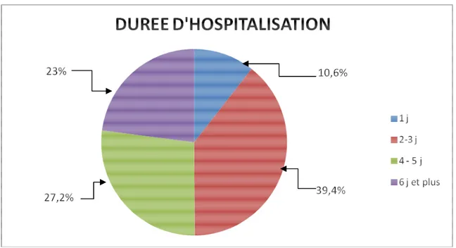 Figure    5 5 5 5: Répartition des p : Répartition des p : Répartition des p : Répartition des patients selon la durée d’hospitalisation