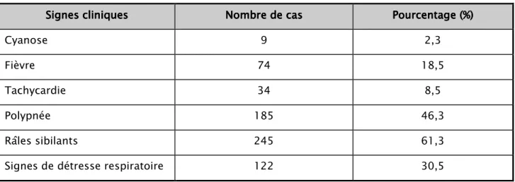 Tableau V    : Répartition des pati : Répartition des pati : Répartition des patients selon les signes cliniques