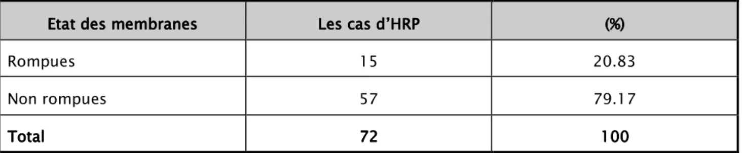 Tableau XI    : Répartition des cas d’HRP en fonction de l’état des membranes.    