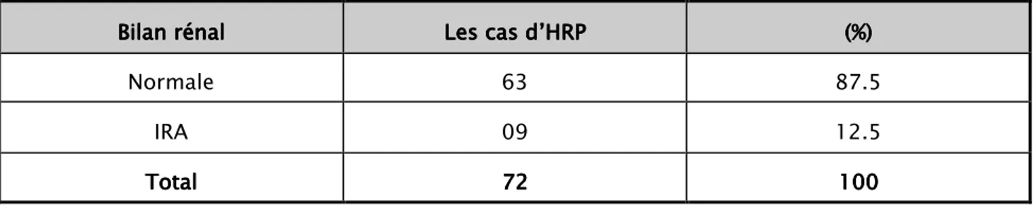 Tableau XVI    : Répartition des cas d’HRP en fonction des résultats du bilan rénal. 