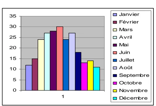 Figure 3 : Répartition des intoxications selon les mois d’admission 