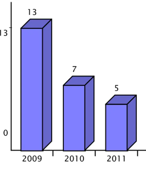 Figure    1 1 1 1 :  Répartition des cas selon les années (effectifs)