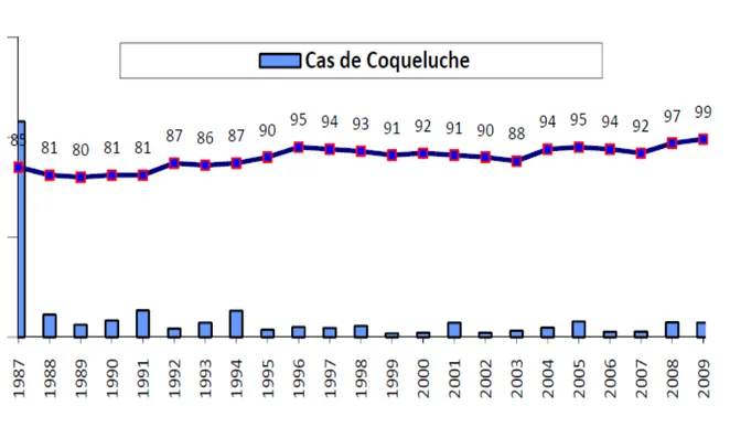 Figure 2    :::: Couverture par le DTC et nombre de cas de coqueluche au Maroc [8] 