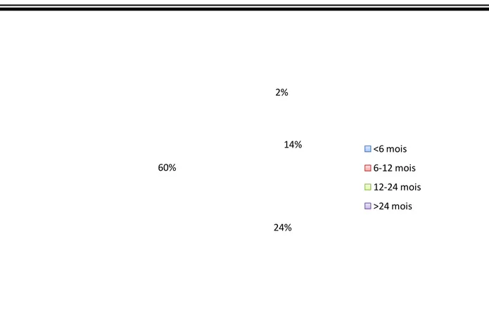 Figure    5 5 5 5:  :  :  : Pourcentage des malades en fonction du délai de consultation