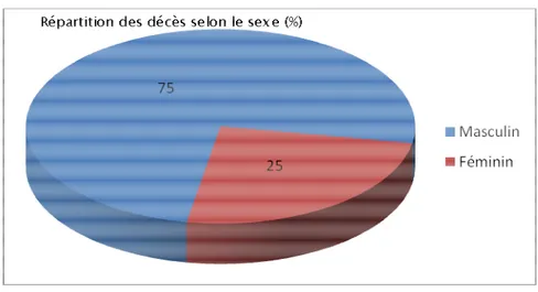 Figure 3:    Répartition des décès selon le sexe (%) Répartition des décès selon le sexe (%) Répartition des décès selon le sexe (%) Répartition des décès selon le sexe (%)    