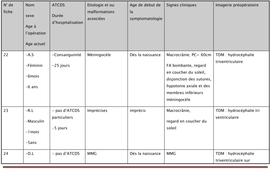 Tableau III Tableau IIITableau III