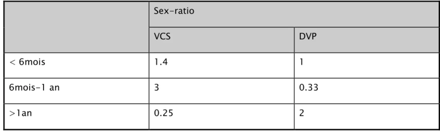 Tableau    VI VI VI    :  VI :  :  : répartition de répartition de répartition de répartition de    sex sex- sex sex - -ratio selon les tranches d’ - ratio selon les tranches d’ ratio selon les tranches d’ ratio selon les tranches d’âge âge âge âge...