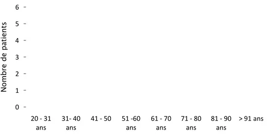 Figure 22    : Répartition des patients selon le genre : Répartition des patients selon le genre : Répartition des patients selon le genre : Répartition des patients selon le genre    