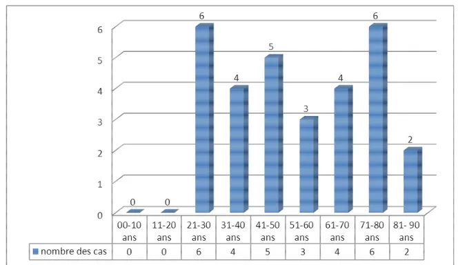 Figure    1 :  1 :  1 : répartition des malades en   fonction de l’âge.  1 : 